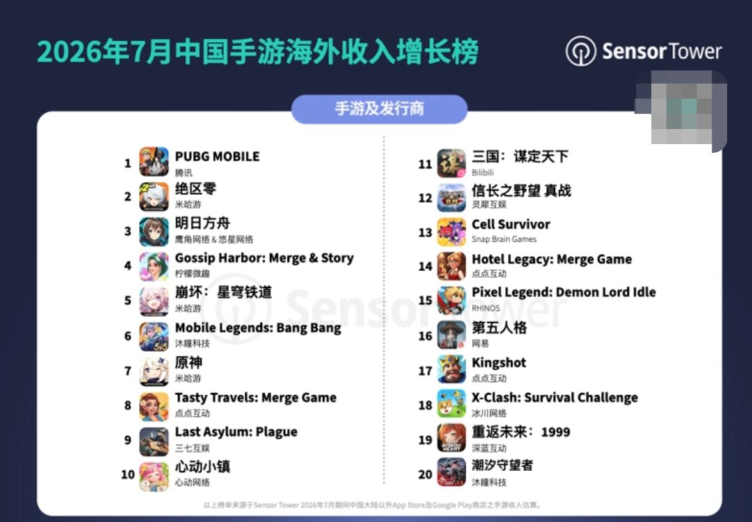 7月中国手游出海收入榜，已新鲜出炉！ 2