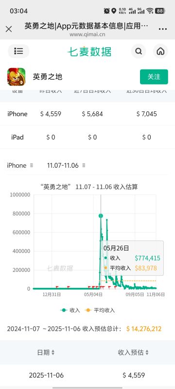 开服第一个月盈利起码破千万