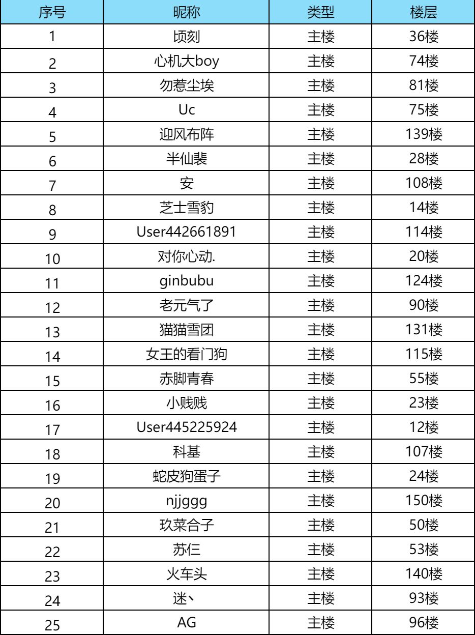 【获奖公告】晒毒液系列变体打分活动 1