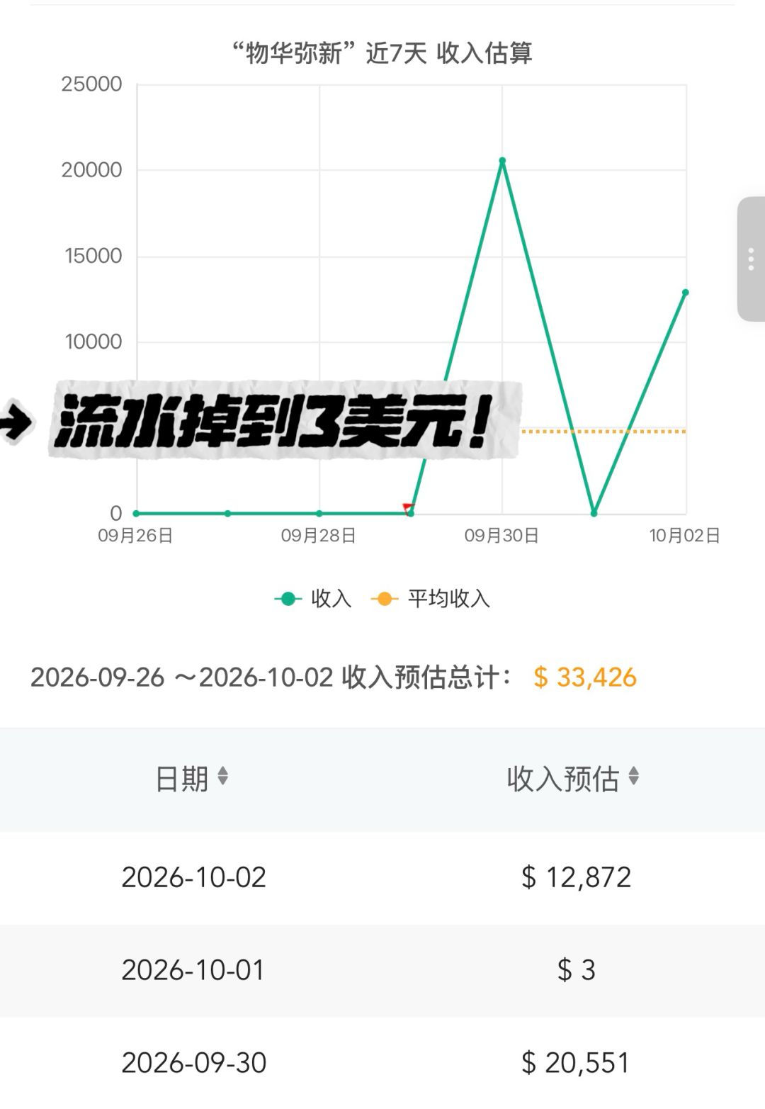 流水掉到3美元!物华弥新送自选时装补偿 1