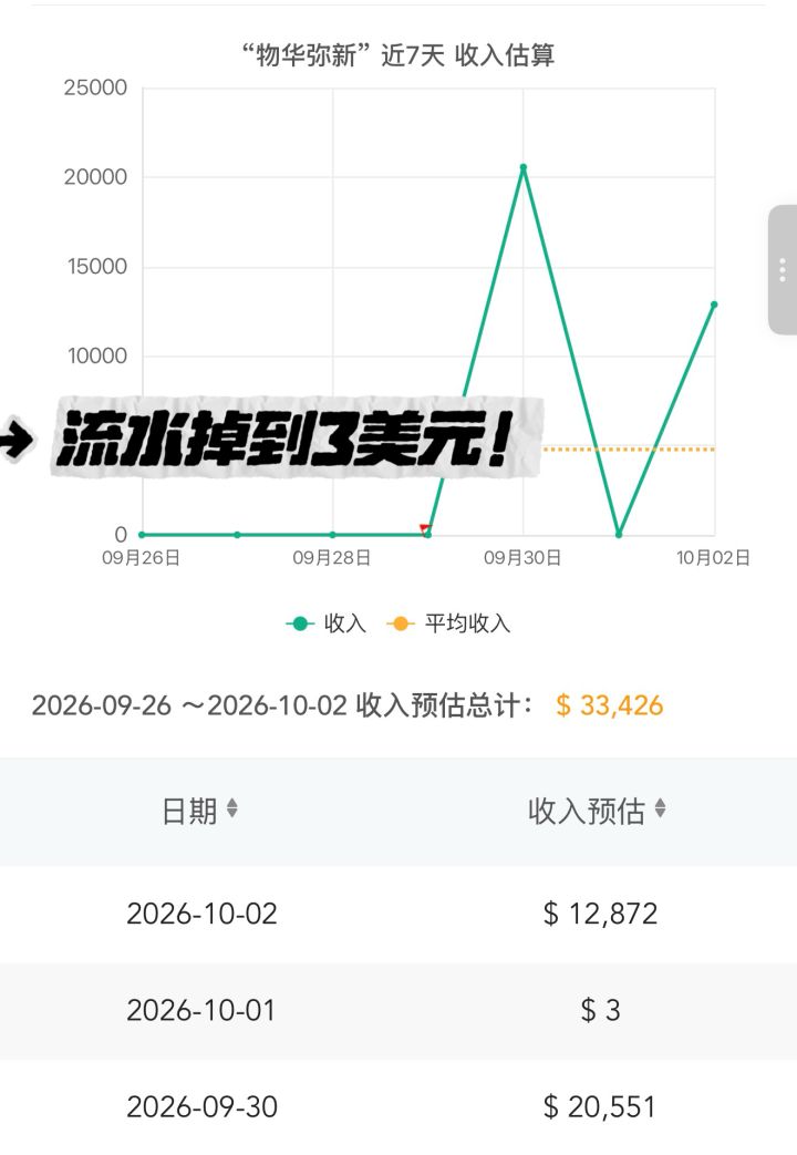流水掉到3美元!物华弥新送自选时装补偿截图
