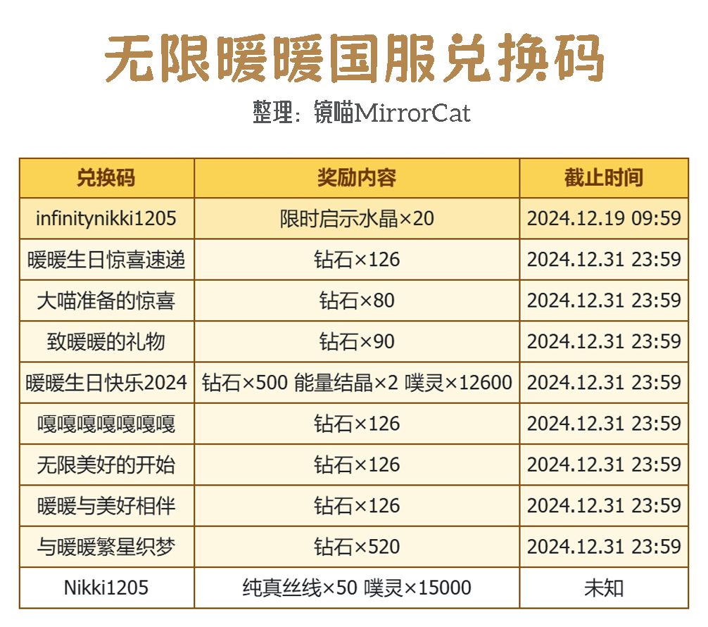 无限暖暖兑换码更新!检查下有没有漏换的吧 2