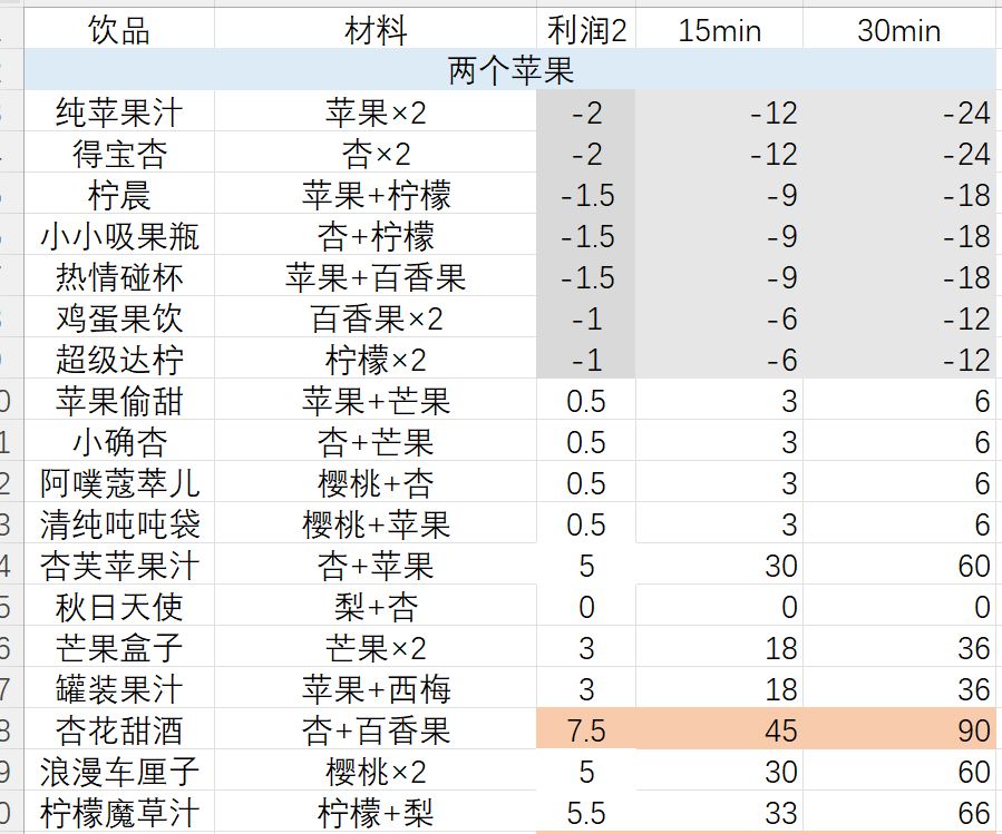 打工鼠果汁利润(开四块地) 1