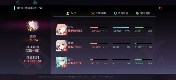 小ev黑门打出了不如羽弥的好成绩截图
