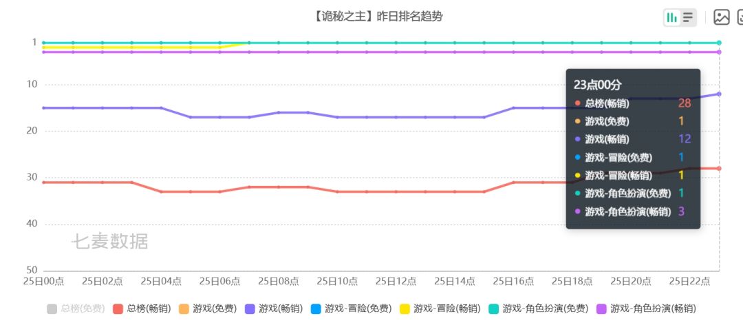诡秘之主昨日流水总榜28名，依然匍匐前进！ 2