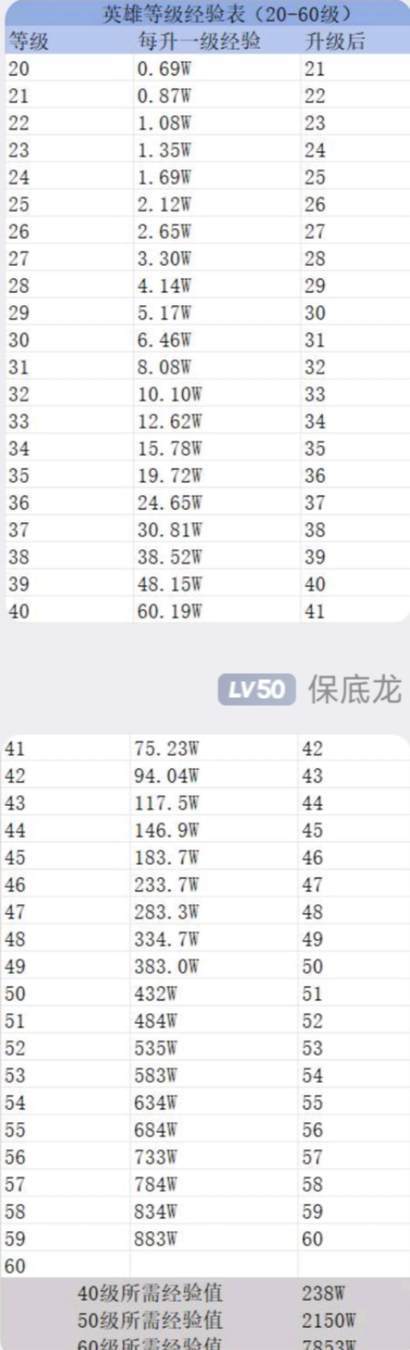 关于萌新对经验的担忧截图