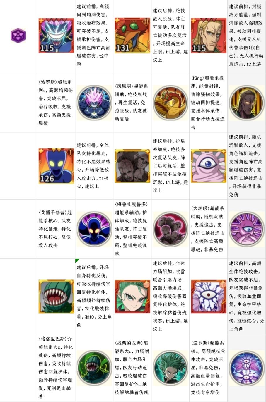 第三弹!UR及SSR+角色PVP强度表. 3