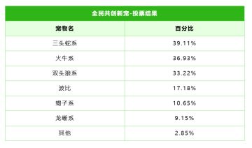 【全民共创新宠】上万玩家选出的经典宠！来为它设计天赋吧！