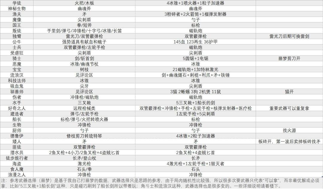 不同角色武器公式搭配（转载） 2