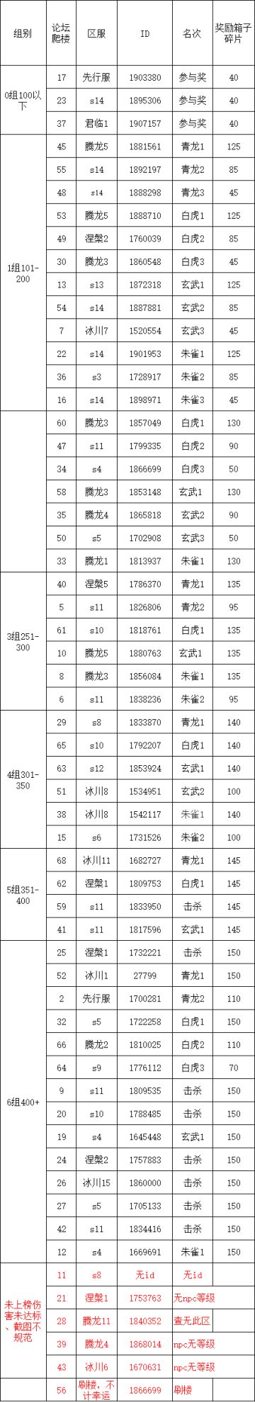 S3四神兽挑战第5弹伤害统计