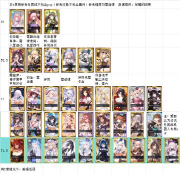 纯白和弦最新PVE强度榜，参考社团战