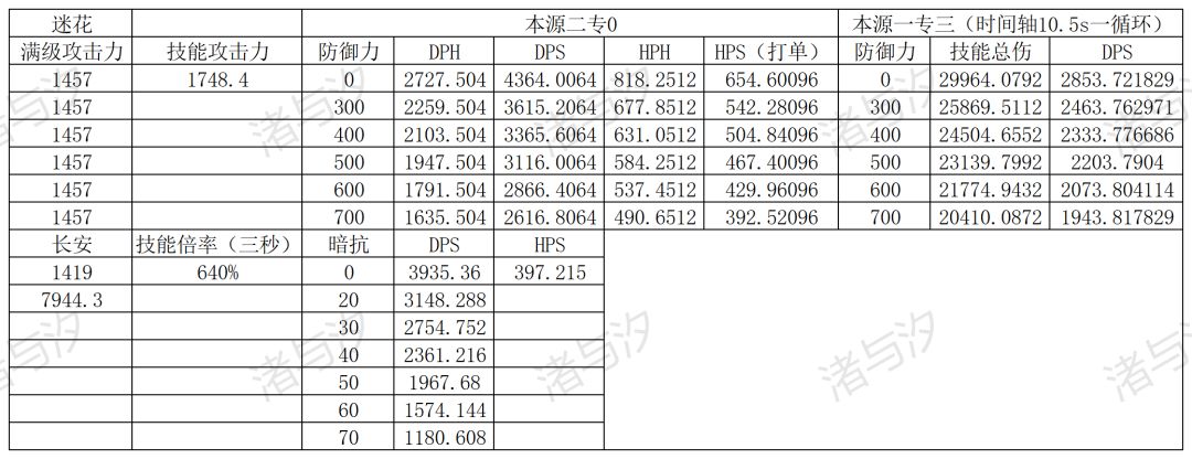 迷花本源二数据 1