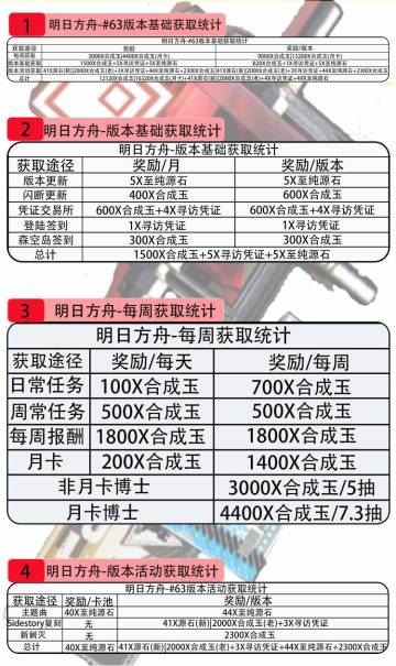 明日方舟-#63四月版本基础获取统计