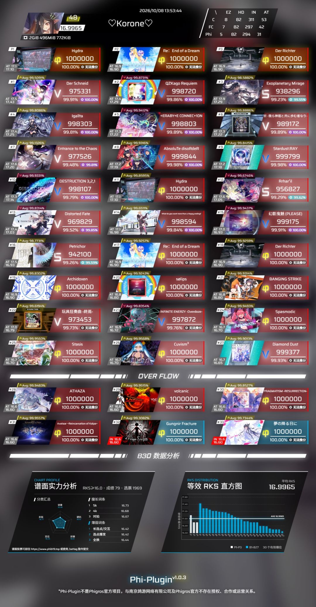 RKS17.00达成! 3