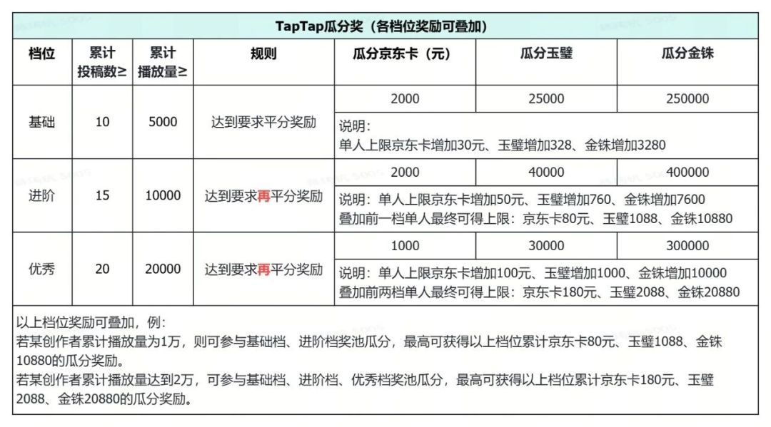 新三曹攻略投稿,赢千元京东卡+6000玉璧! 5