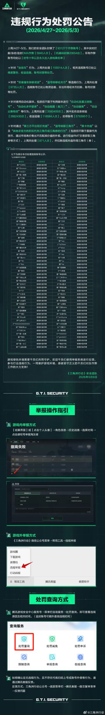 【快讯】三角洲行动上周封禁9.3万作弊账号
