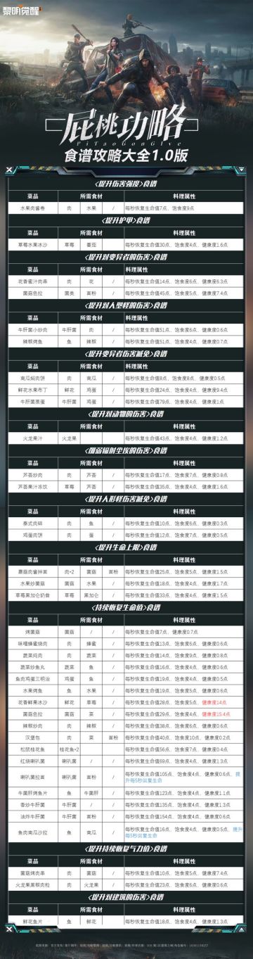 【屁桃攻略】黎明觉醒食谱攻略大全1.0版（欢迎补充）