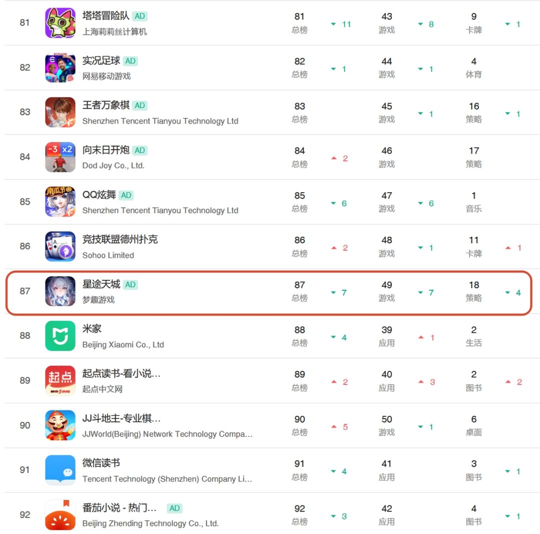 星途天城买量见效!畅销榜稳在80名左右 1