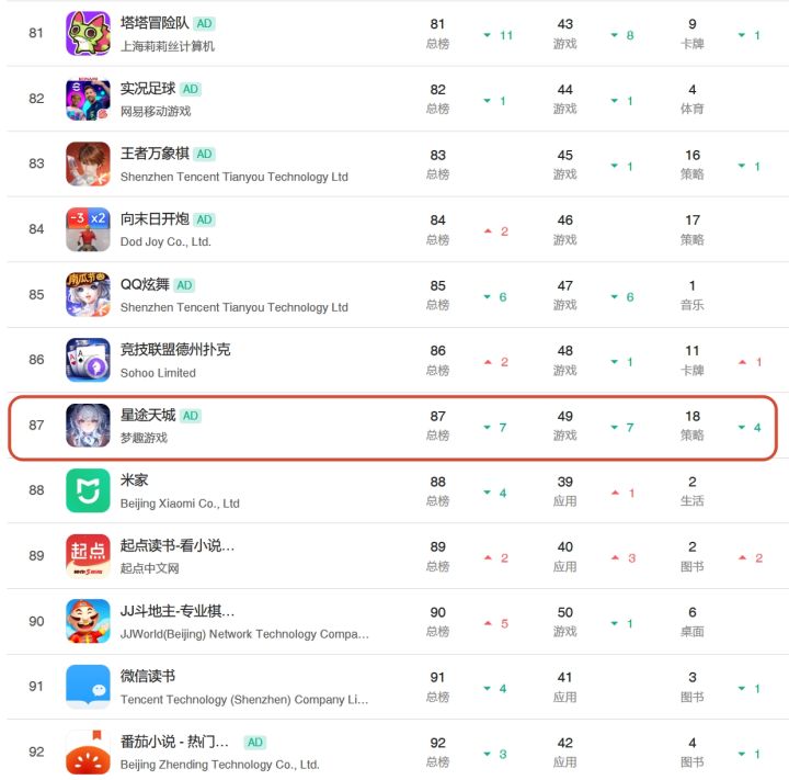 星途天城买量见效!畅销榜稳在80名左右截图