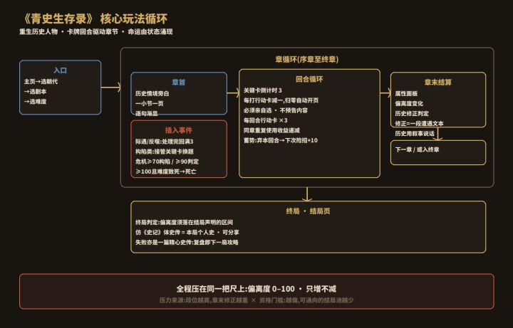 【聚光灯21天】DAY 3-4 · 把"历史惯性"做成能计算、博弈的数字截图