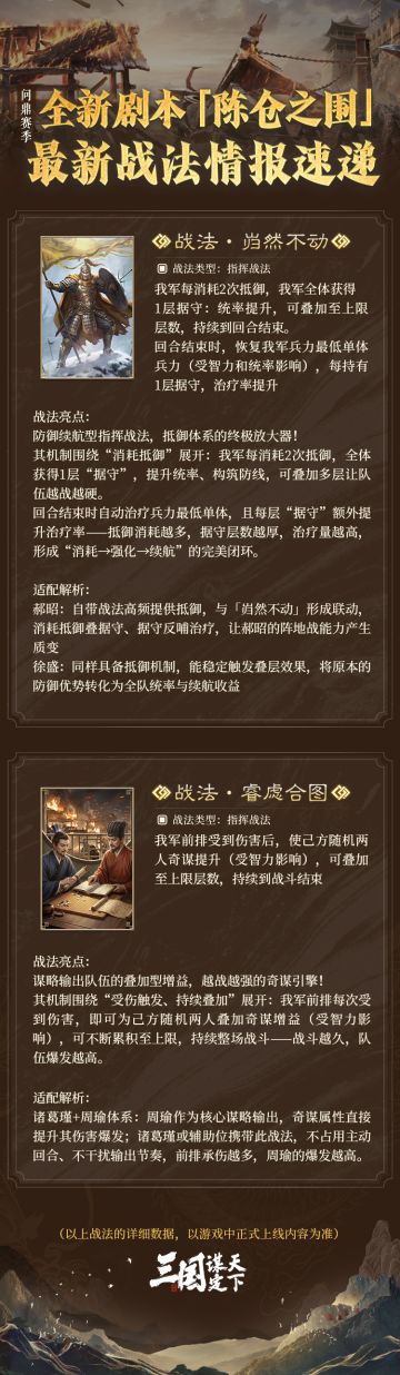 #三国谋定天下 #三谋新剧本陈仓之围 #听泉邀你云寻宝 #三谋328寻宝新服送328 
问鼎赛季全新剧本「陈仓之围」| 最新战法情报速递！
各位主公们好，本期乔妹将带来问鼎赛季全新剧本「陈仓之围」中新战法的最新资讯，快来看看都有哪些新战法即将登场吧！
▼以下为全新战法的详情信息