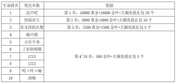 《世界OL》1月新区活动获奖名单