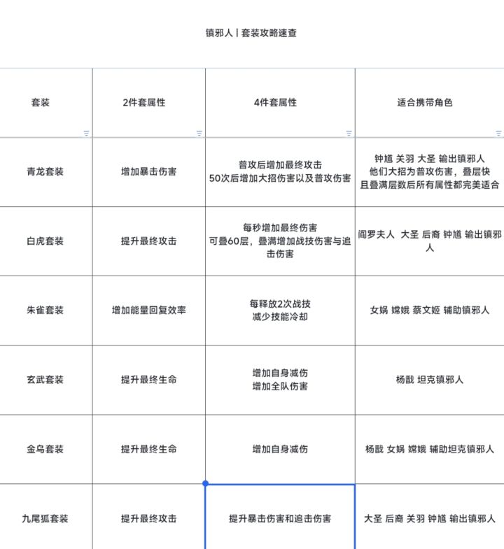 圣兽战甲搭配攻略截图