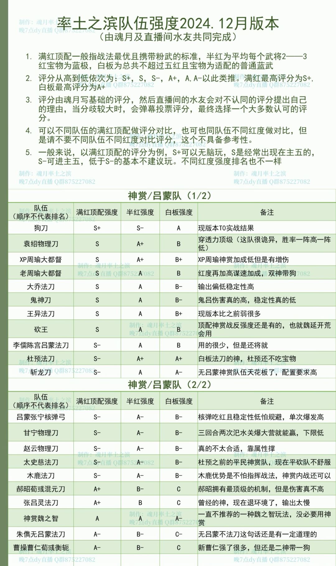 率土之滨队伍强度24年12月整理。 2