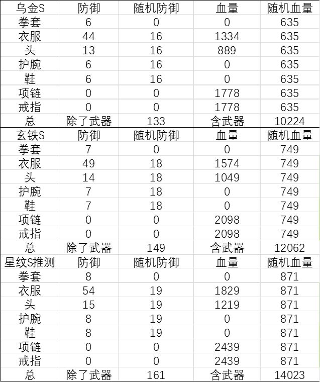 星纹装备升级需要的材料截图