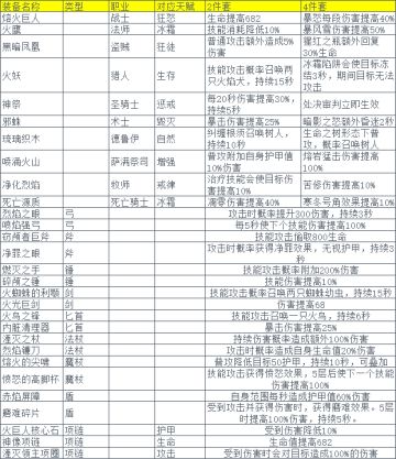 测试服爆料，195副本火焰宫殿装备大全及三个新项链（红杖还未做出）