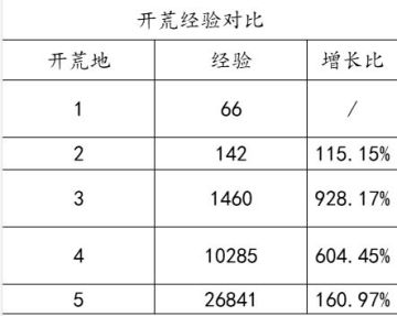 玩家投稿丨全网零氪最省力的开荒教程！（完善版）第一天开6级地