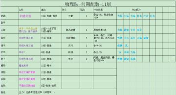 萌新攻略之物理队配装