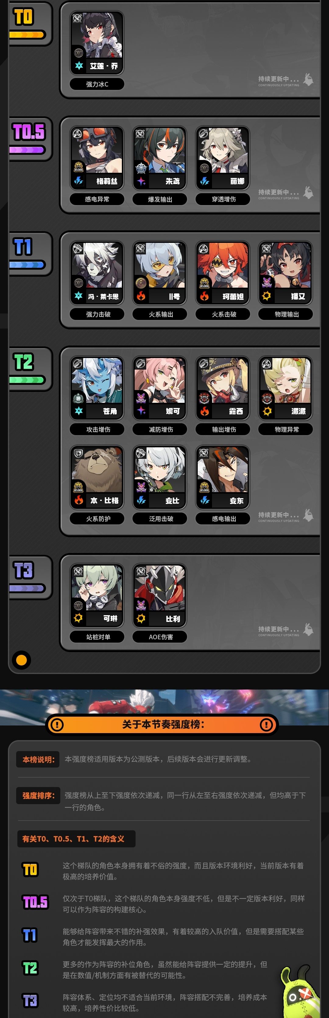 【1.0攻略征集】+强度节奏榜,角色特点简评 3
