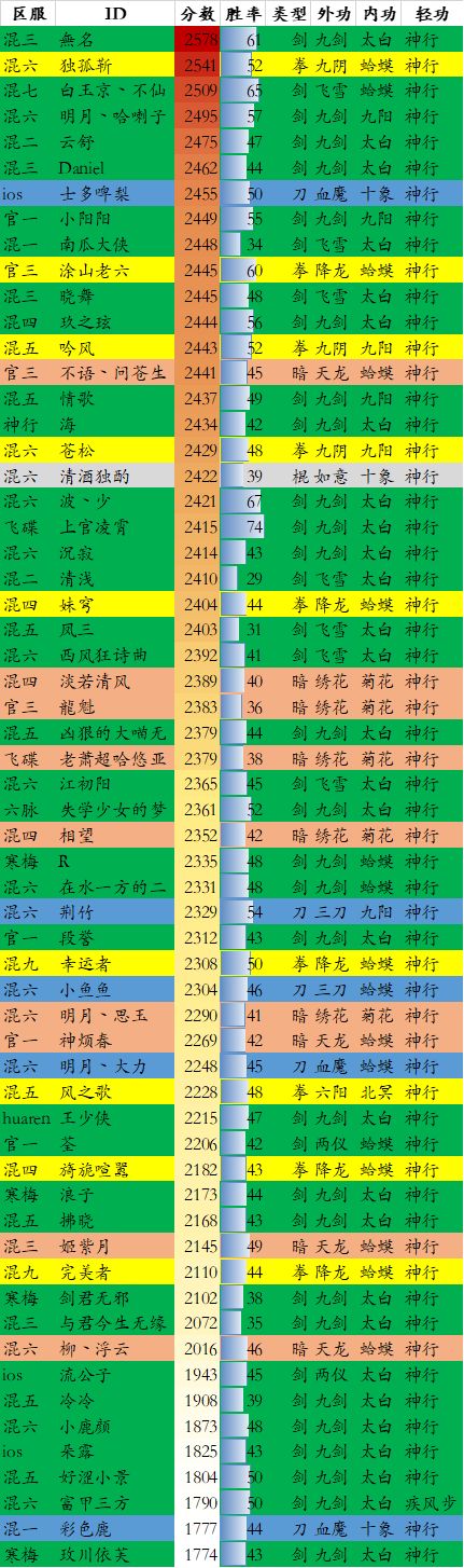2022年第四赛季初跨服统计(非渠道服)截图