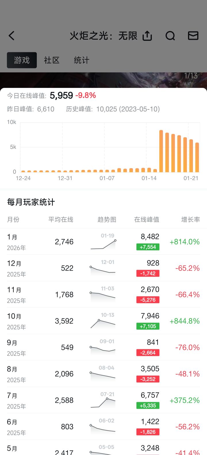 火炬在线人数再创新高，并且留存率很高截图
