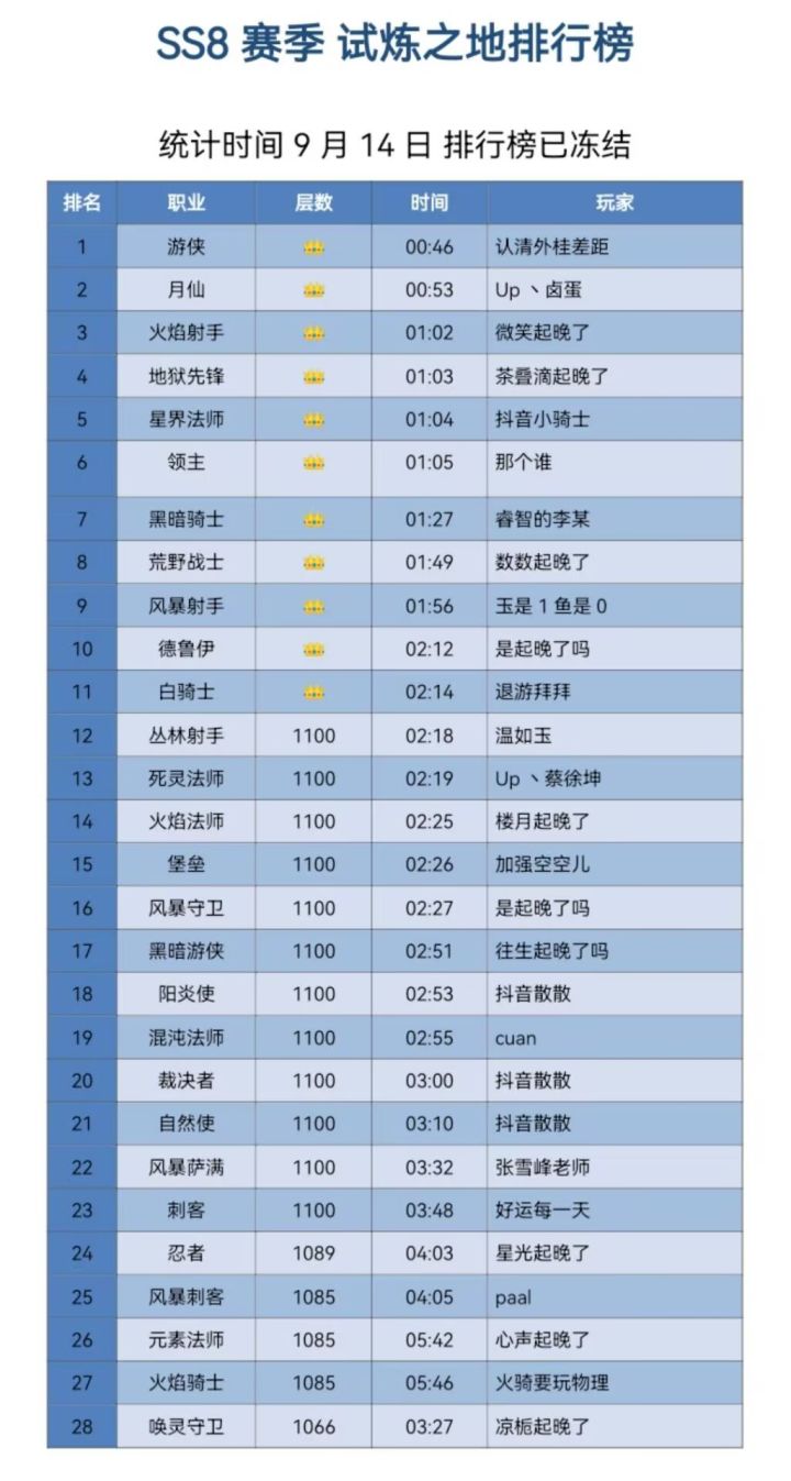 最终锁榜各职业榜一排行(搬运)截图