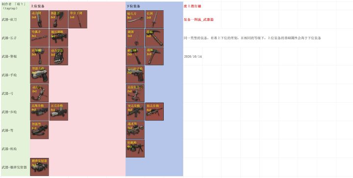 装备上下位一图流（武器，护甲，饰品）（10.14）截图