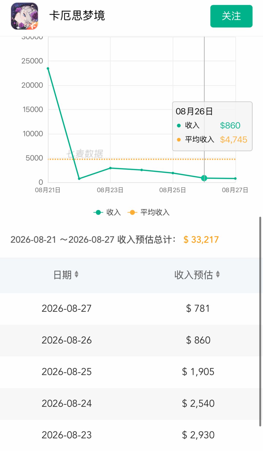 新主战员奥尔加9月9日登场!流水跌至谷底 2
