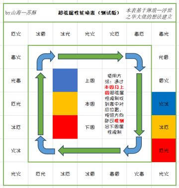 百一国服超弦属性轮换表