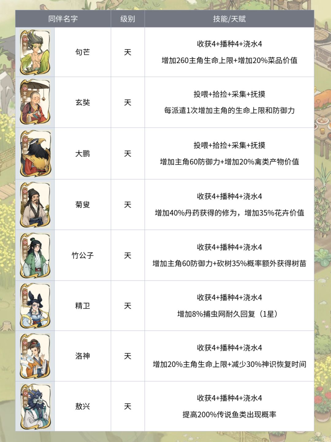 仙山小农🔥全同伴技能天赋对照表‼️ 3