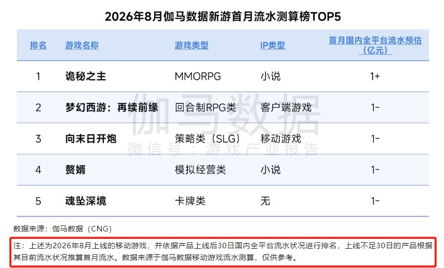8月新游首月流水榜出炉!诡秘第一梦幻第二 2