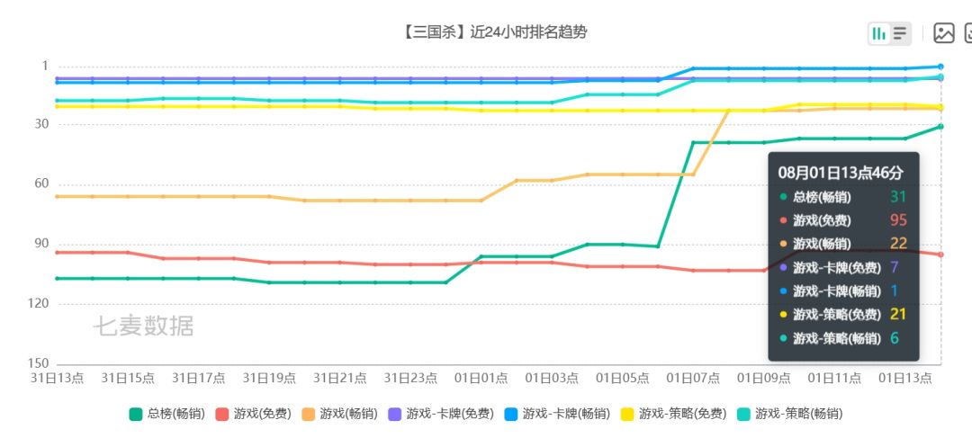 三国杀单日狂飙78位!周年庆后劲惊人 2