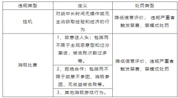 3月6日消极游戏行为打击专项公告