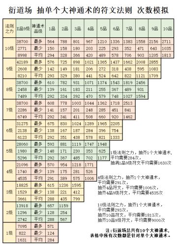 衍道场抽符文法则次数模拟