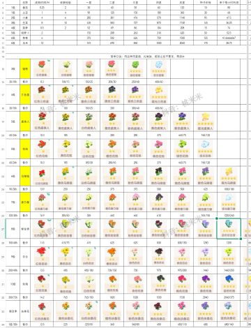 1-10级杂交，农作物价格，潮流季食谱价格
