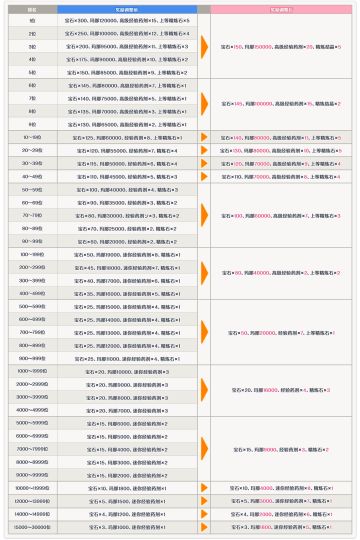战斗竞技场&公主竞技场的每日奖励内容调整