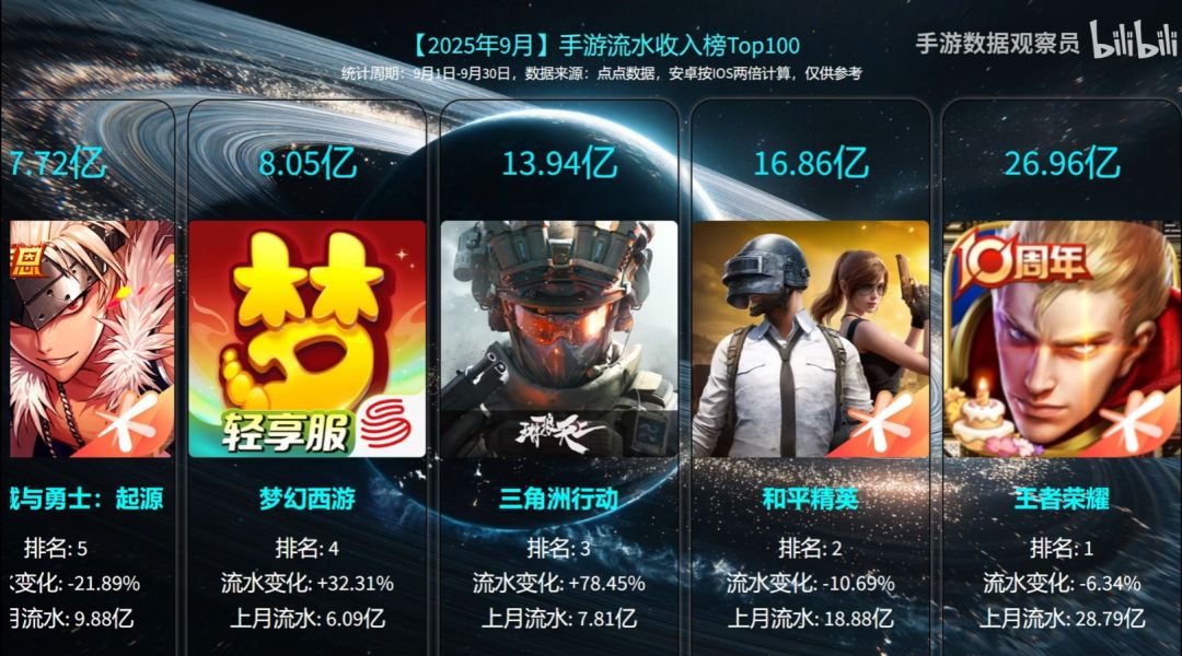 企鹅三连,9月手游流水前三都是腾讯游戏! 2