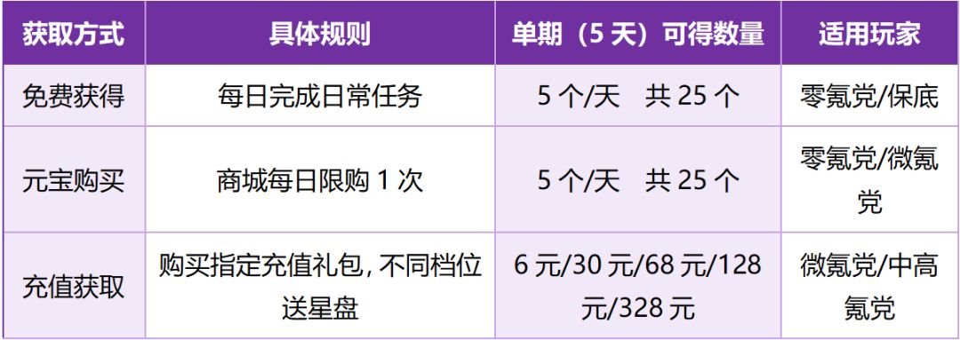 夜观星象活动攻略:道具获取到奖励收割 上 3