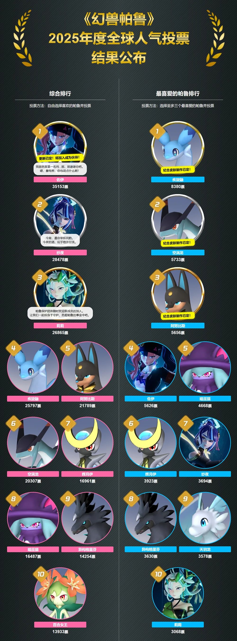 《幻兽帕鲁》人气投票结果揭晓 ! 2