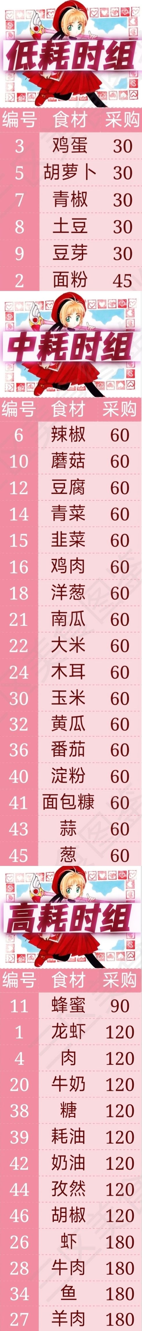 美食配方分享及兑换码分享 2